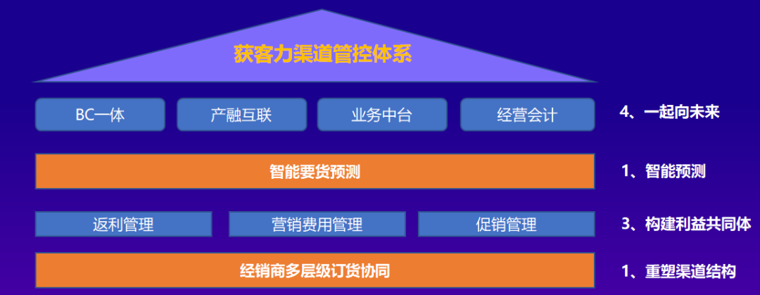 回歸基本盤，創新獲客力