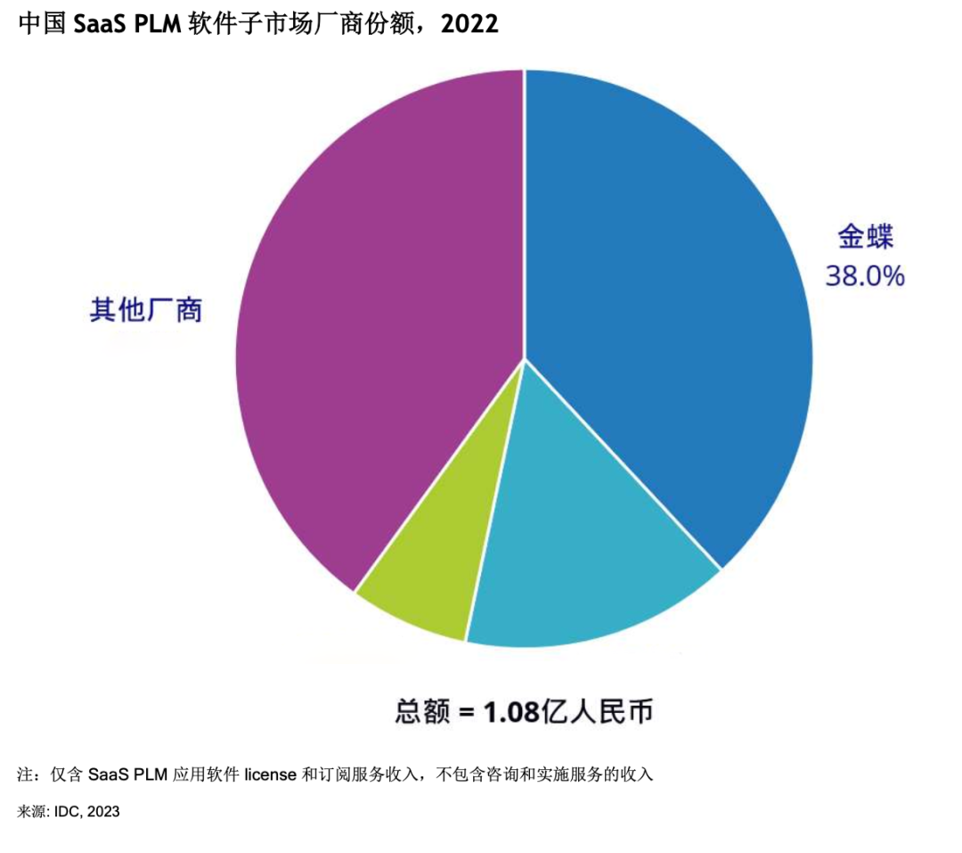 IDC發布：國內PLM快速崛起，金蝶SaaS PLM雄踞第一！