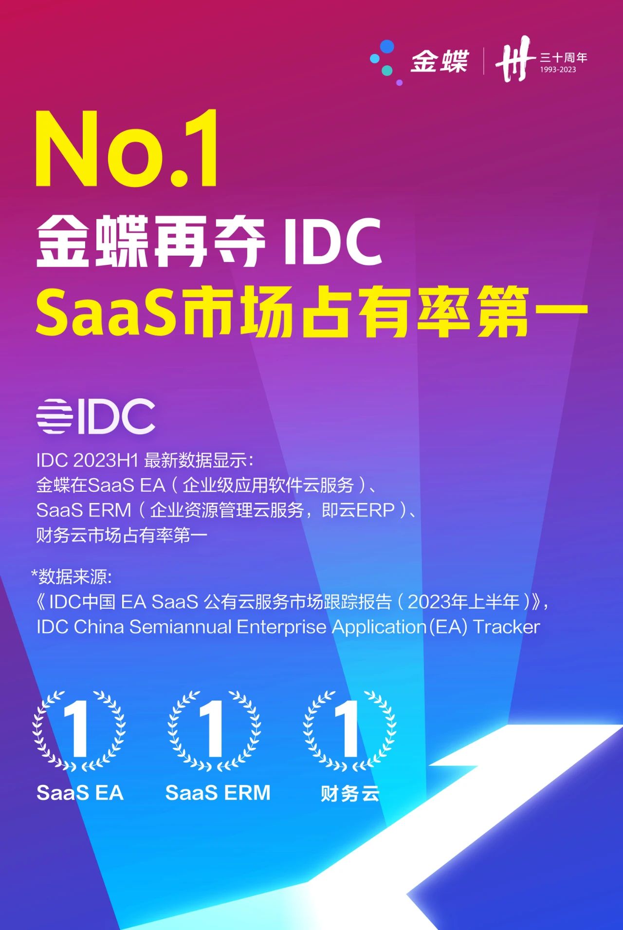三料冠軍！IDC：金蝶位居中國SaaS第一